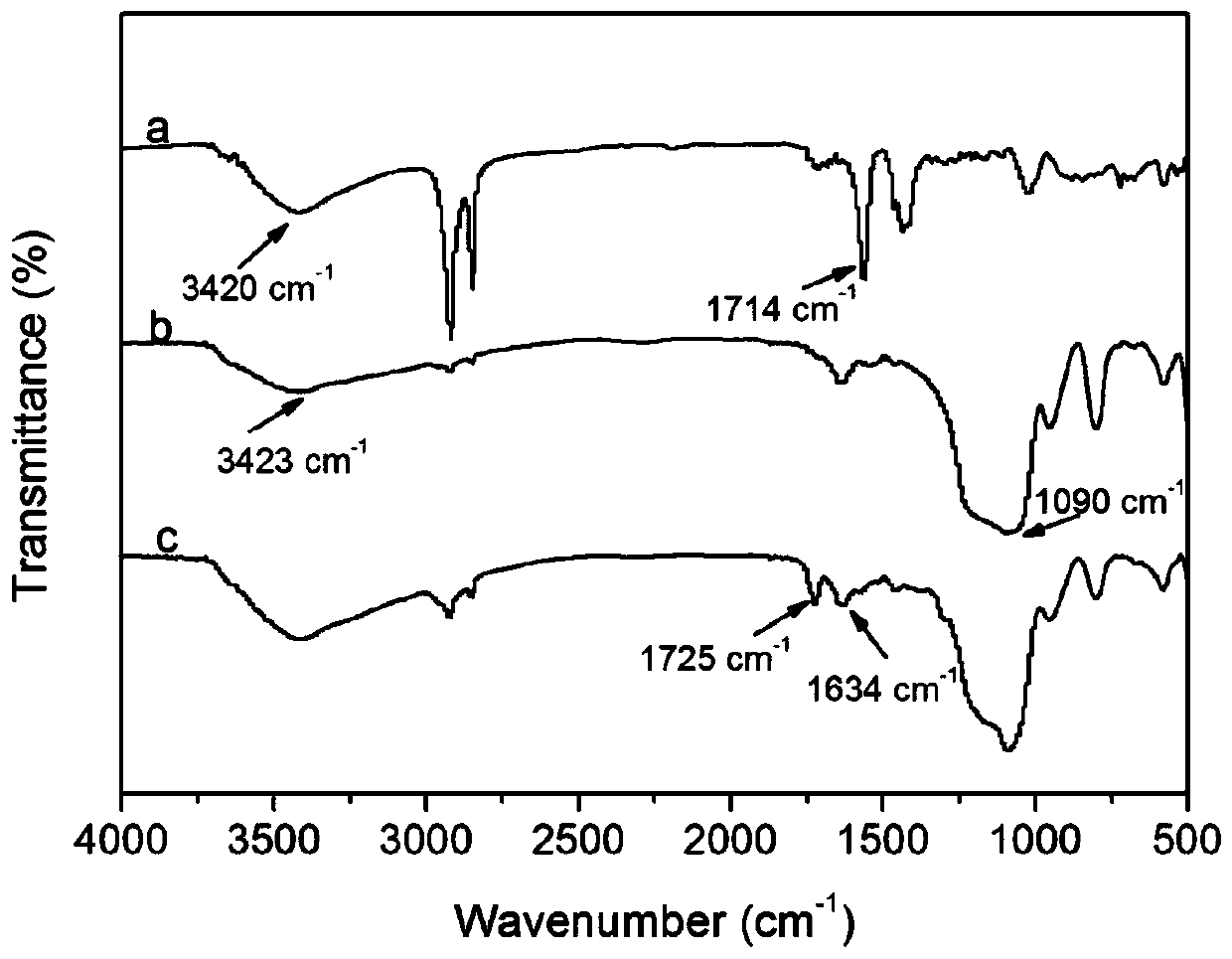 CDs/SiO2/AuNCs ratiometric fluorescent probe, preparation method and application