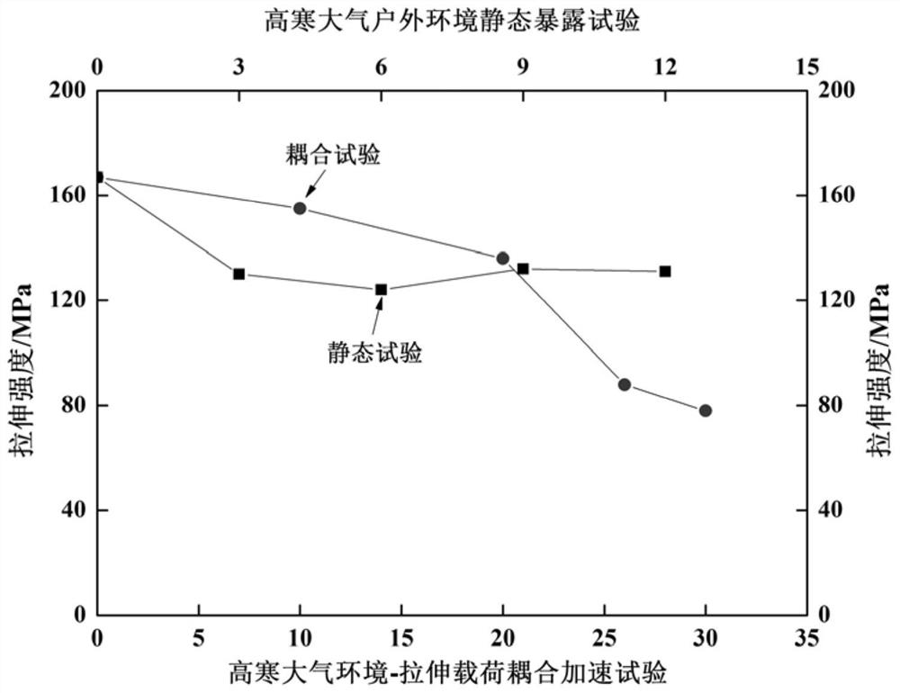 Plastic high and cold atmospheric environment-tensile load coupling acceleration test method