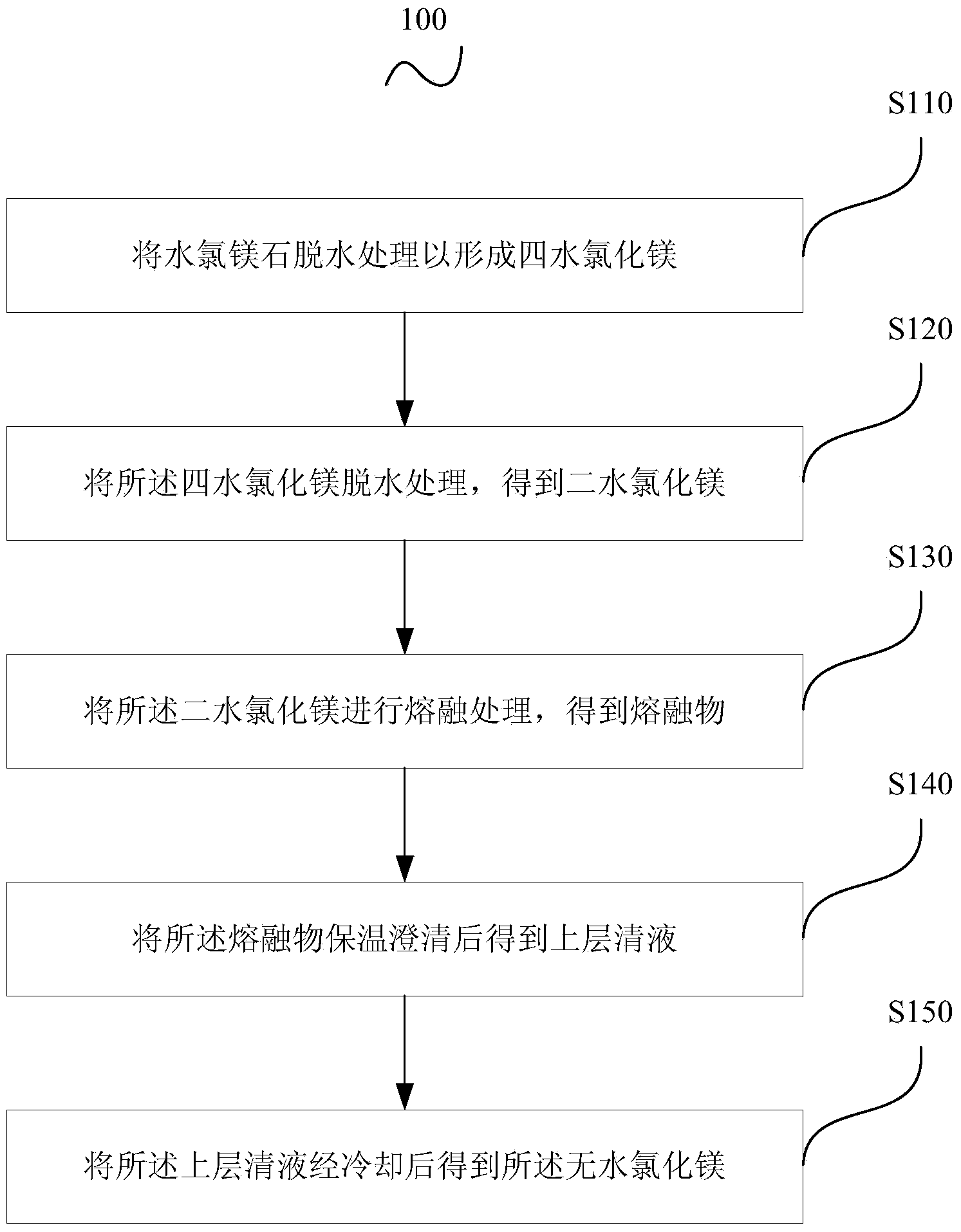 Method for preparing anhydrous magnesium chloride