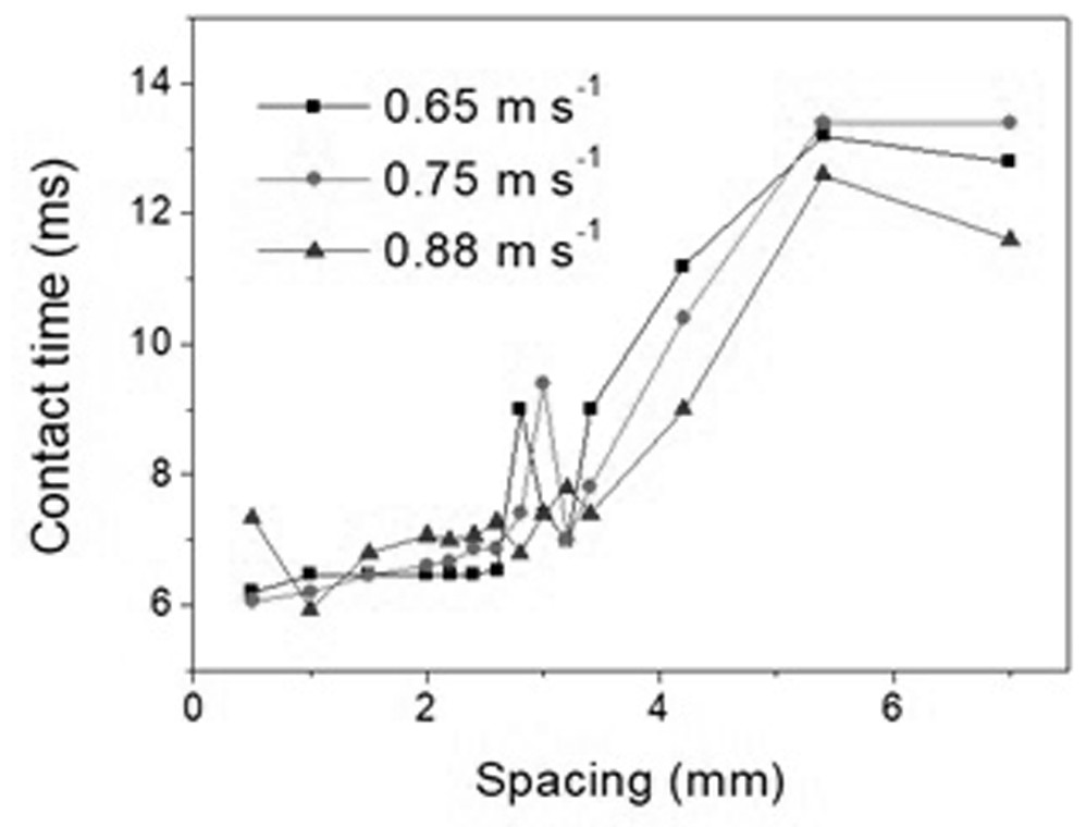 A method to control droplet impact shape, contact time and droplet splitting