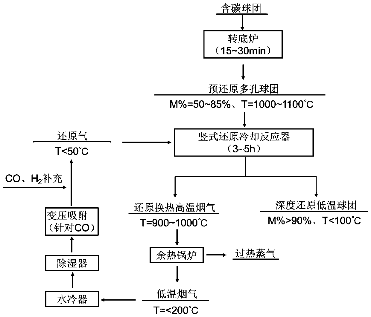 Iron-making method adopting carbothermal pre-reduction, gas-based deep reduction and synchronous cooling