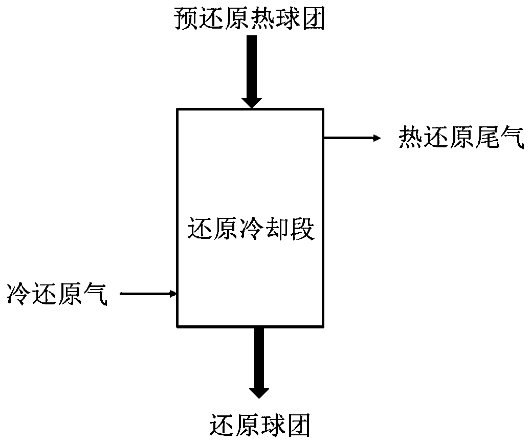 Iron-making method adopting carbothermal pre-reduction, gas-based deep reduction and synchronous cooling