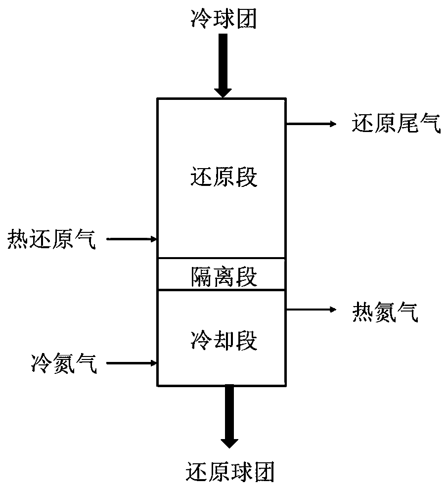 Iron-making method adopting carbothermal pre-reduction, gas-based deep reduction and synchronous cooling