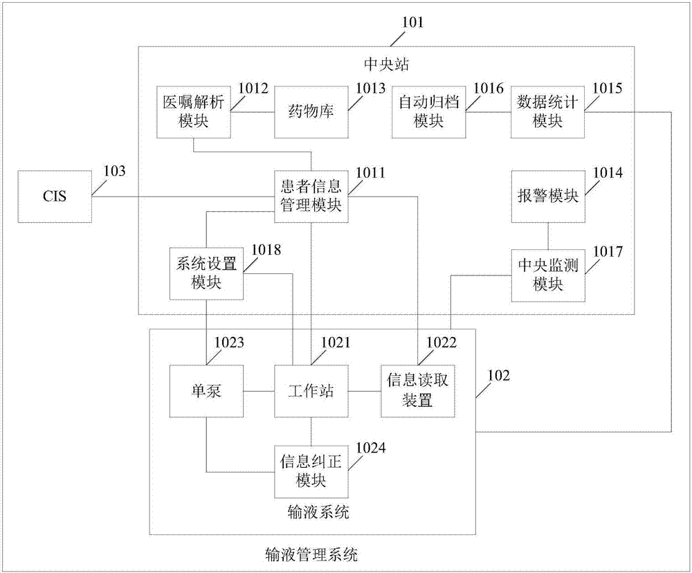 Method and system for transfusion management