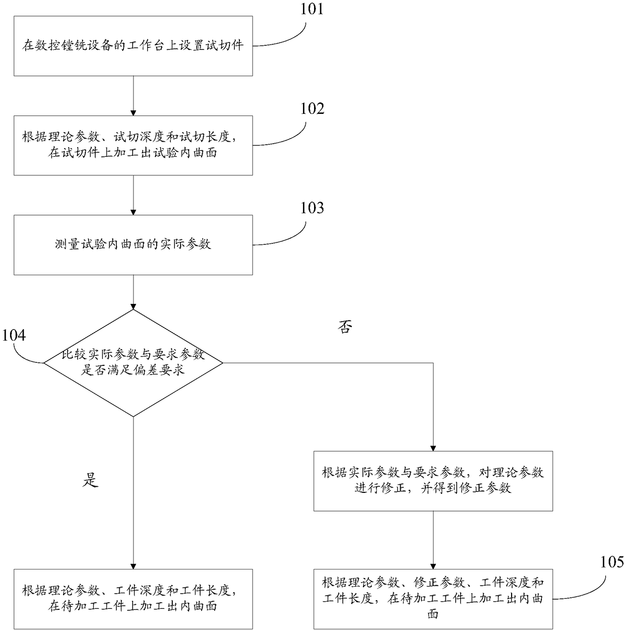 Processing method of inner surface