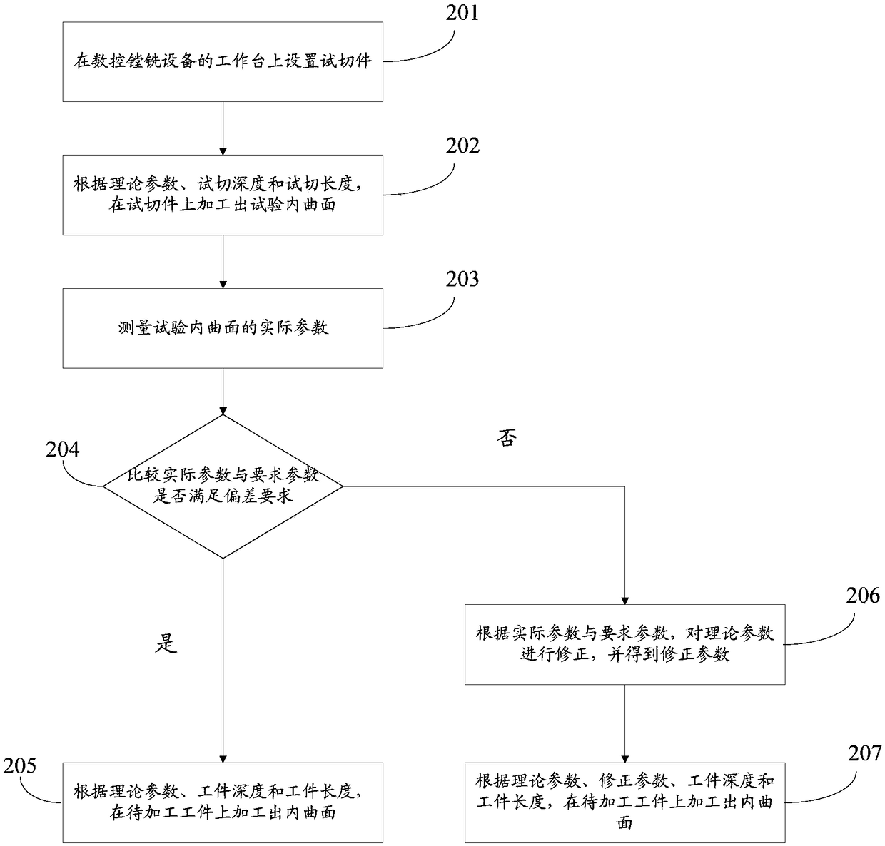 Processing method of inner surface