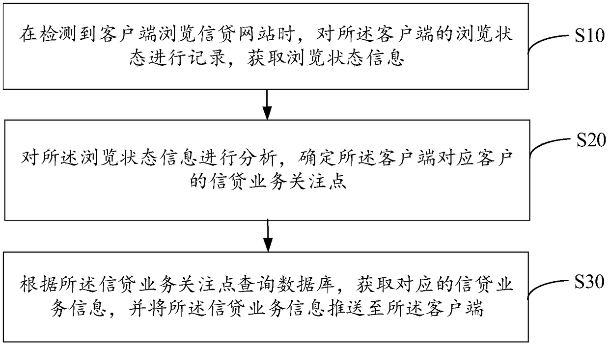 Credit consultation service method, device and apparatus and computer readable storage medium