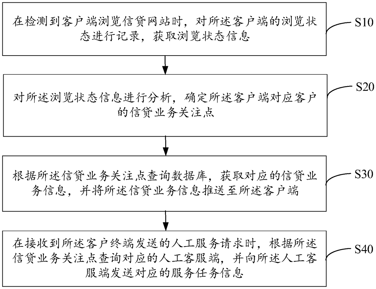 Credit consultation service method, device and apparatus and computer readable storage medium