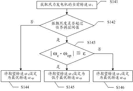 Electromechanical coordination inhibiting method and device for chattering of rotary spindle of vertical axis wind machine