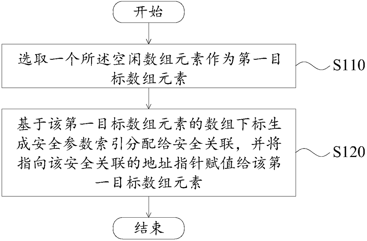 Security parameter index management method and apparatus