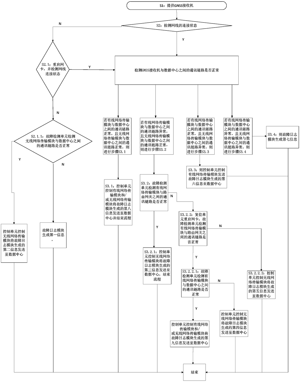 Network fault detection and restoration method, GNSS receiver and computer readable storage medium