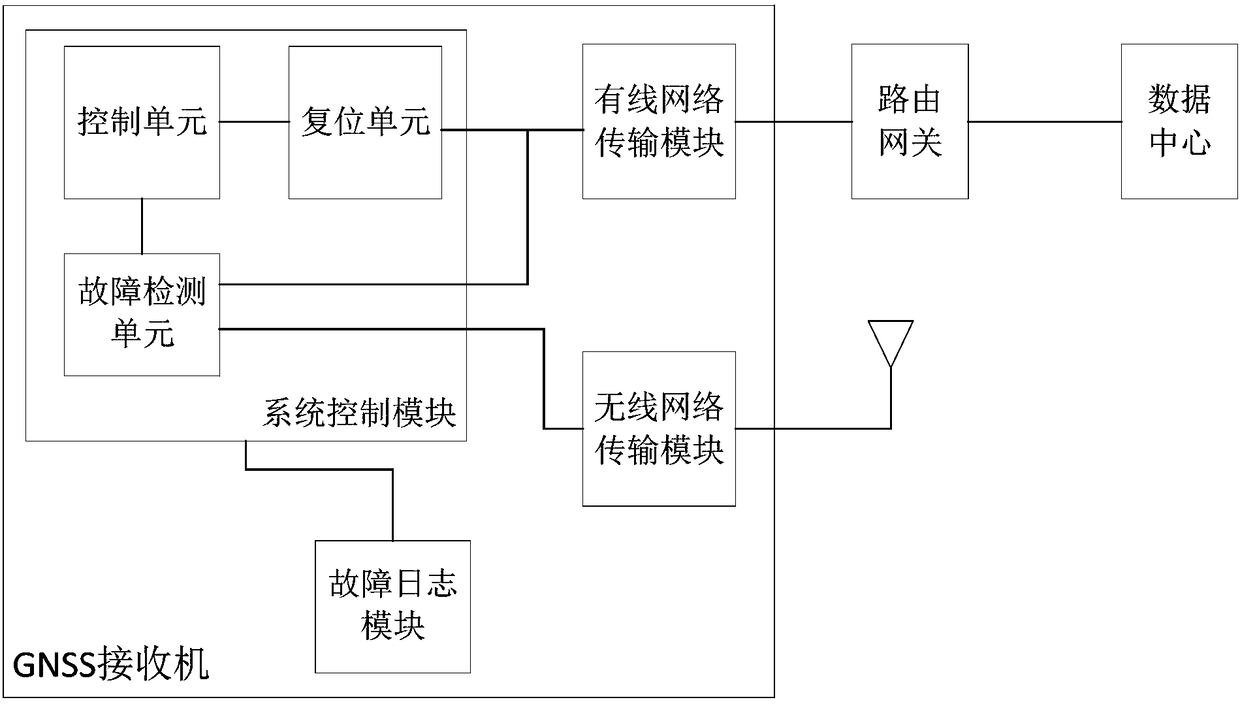 Network fault detection and restoration method, GNSS receiver and computer readable storage medium