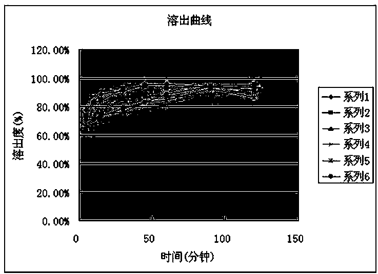 Method for measuring dissolution rate of obeticholic acid tablets