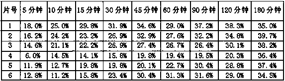 Method for measuring dissolution rate of obeticholic acid tablets