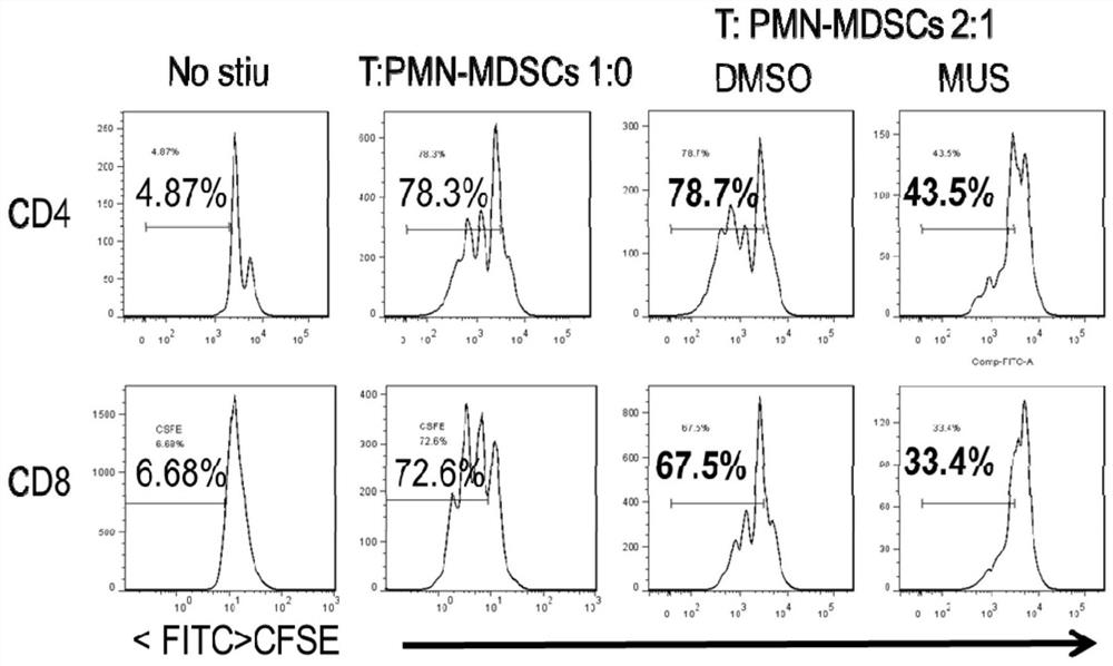 A method for sodium urate inducing myeloid suppressor cells