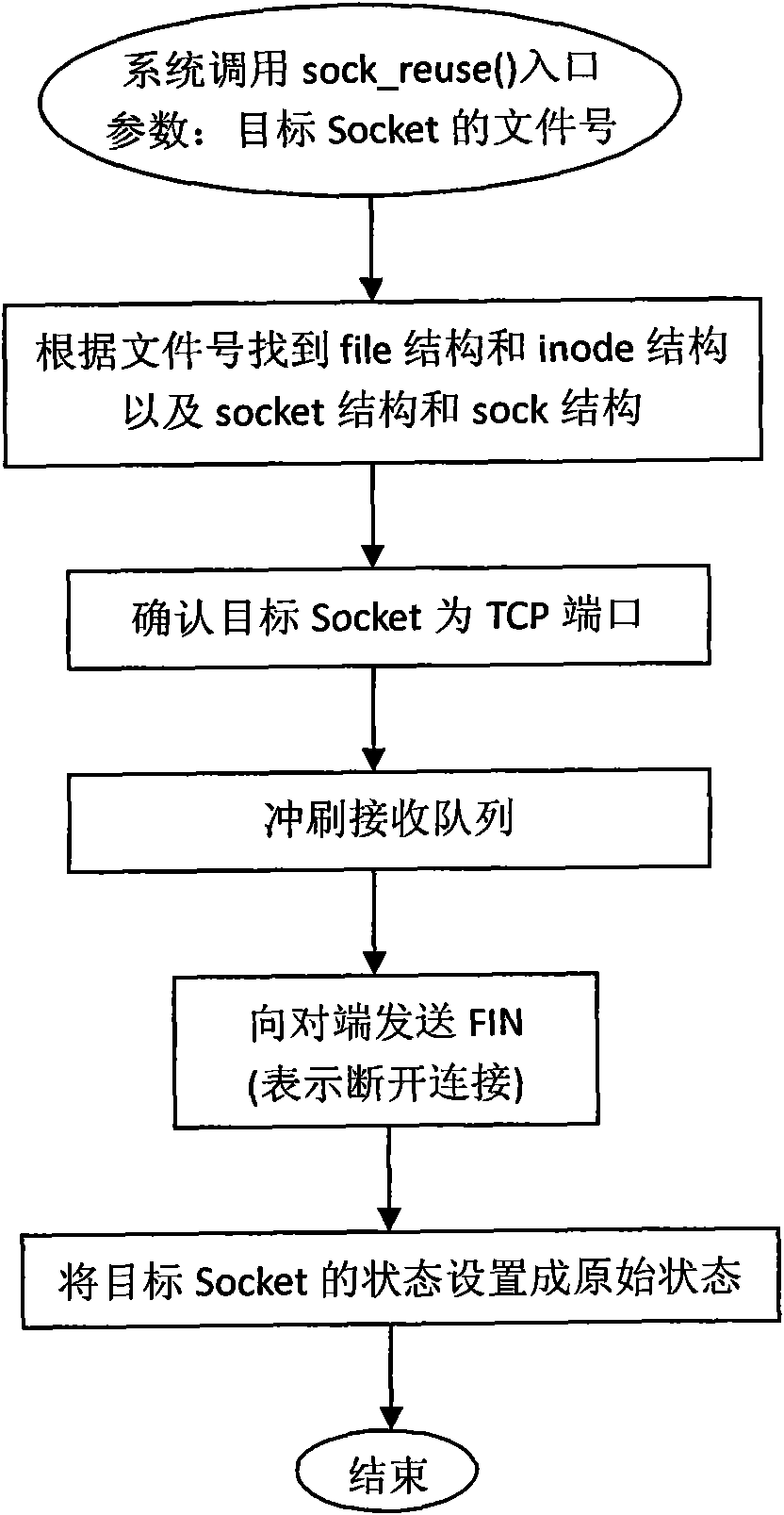 Method for enabling Linux kernel to support Socket reuse