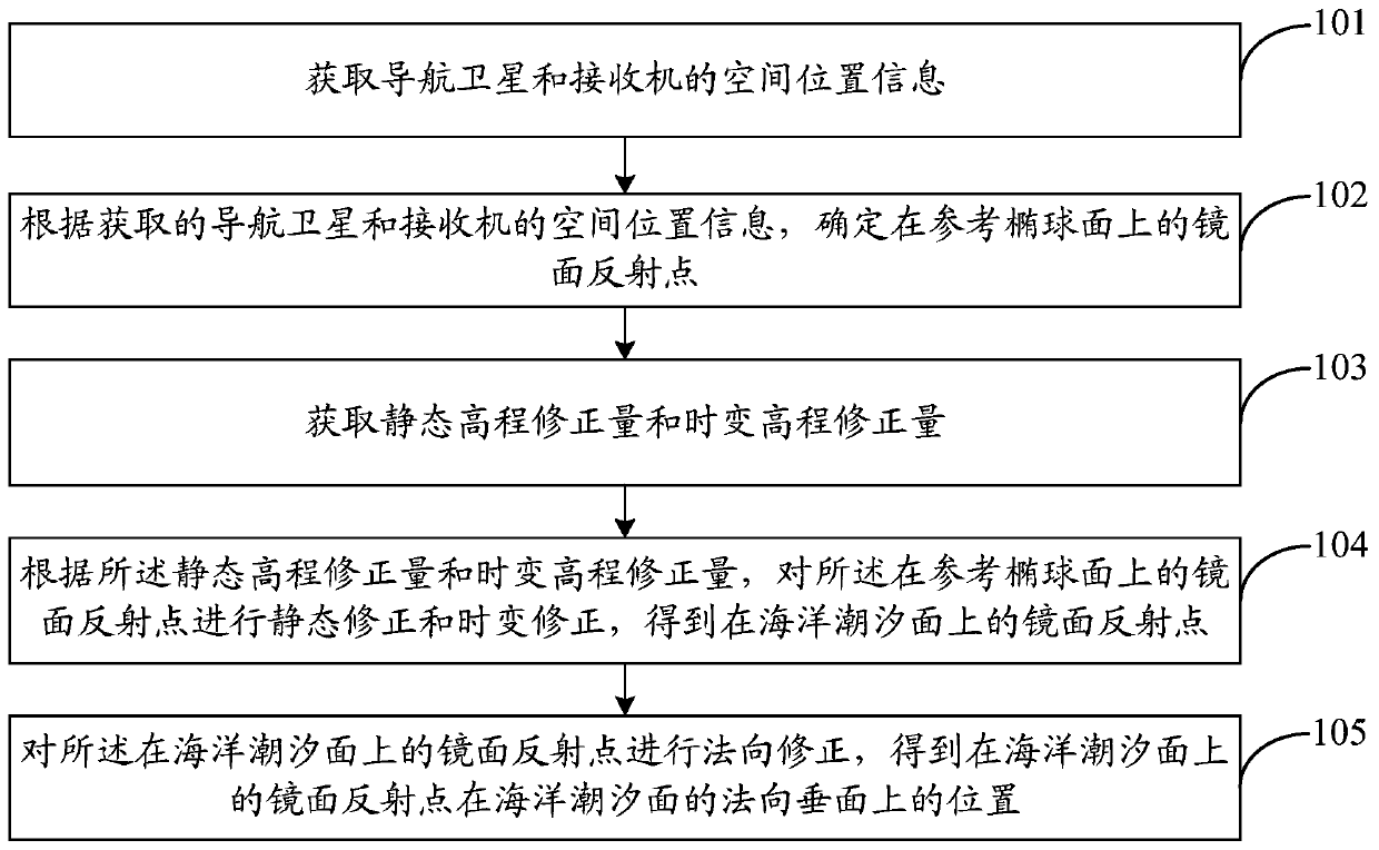 Ocean tide correction positioning method and system of satellite-borne GNS-R specular reflection point