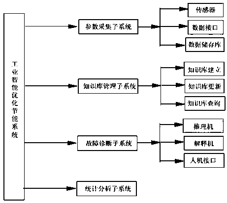 Industrial intelligent optimization energy-saving system based on cement kiln fault diagnosis