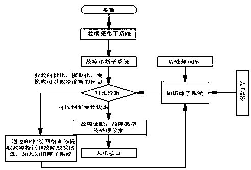 Industrial intelligent optimization energy-saving system based on cement kiln fault diagnosis