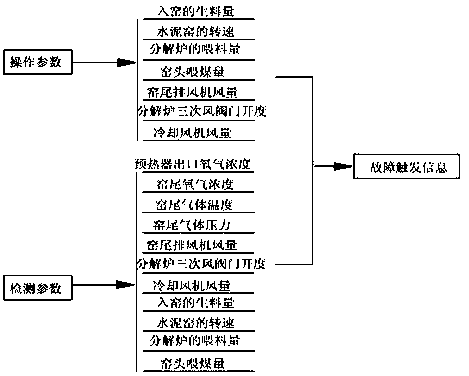 Industrial intelligent optimization energy-saving system based on cement kiln fault diagnosis