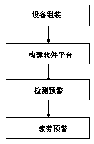 Fatigue driving early warning system and method based on face recognition technology