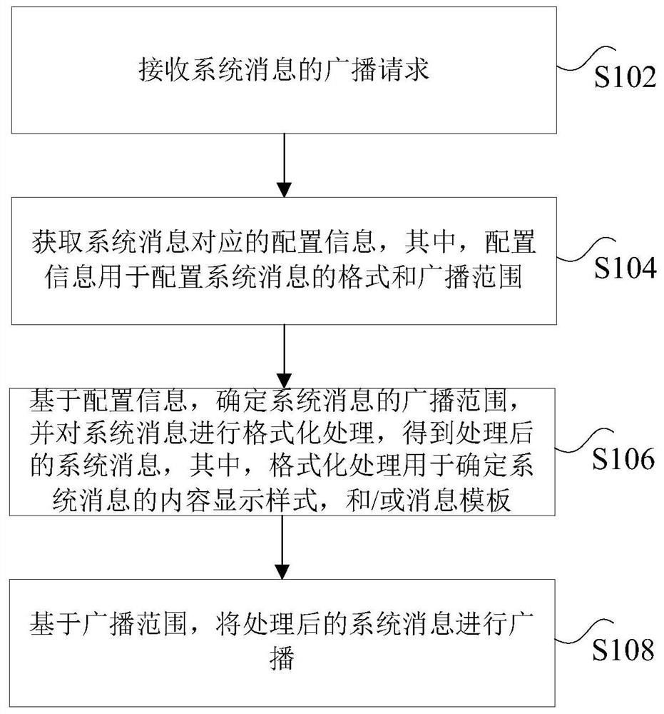 System message processing method and device for live broadcast application