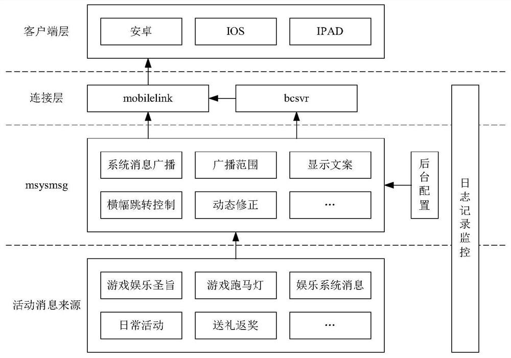 System message processing method and device for live broadcast application