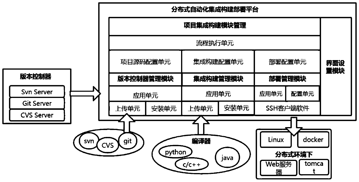 Automatic integrated construction, development and deployment platform and method