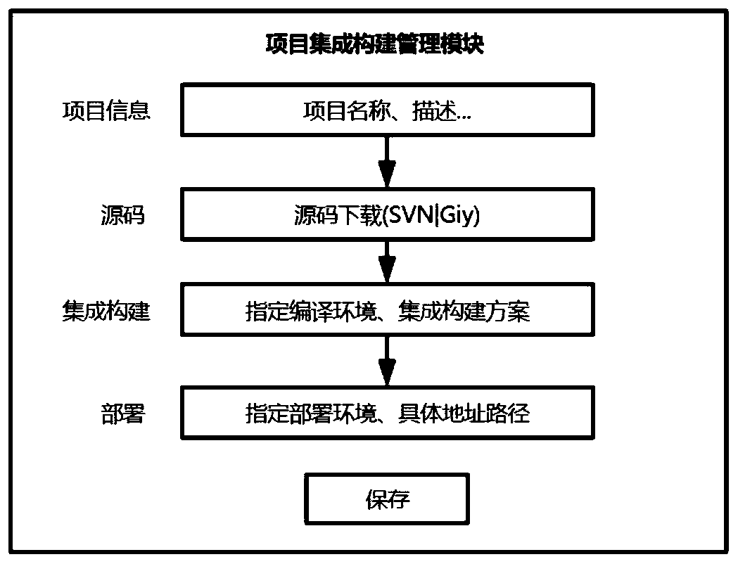 Automatic integrated construction, development and deployment platform and method