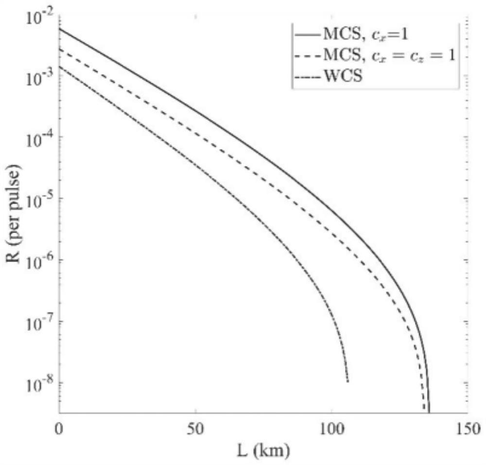 Double-scanning 4-intensity MDI-QKD method and system based on corrected coherent state light source