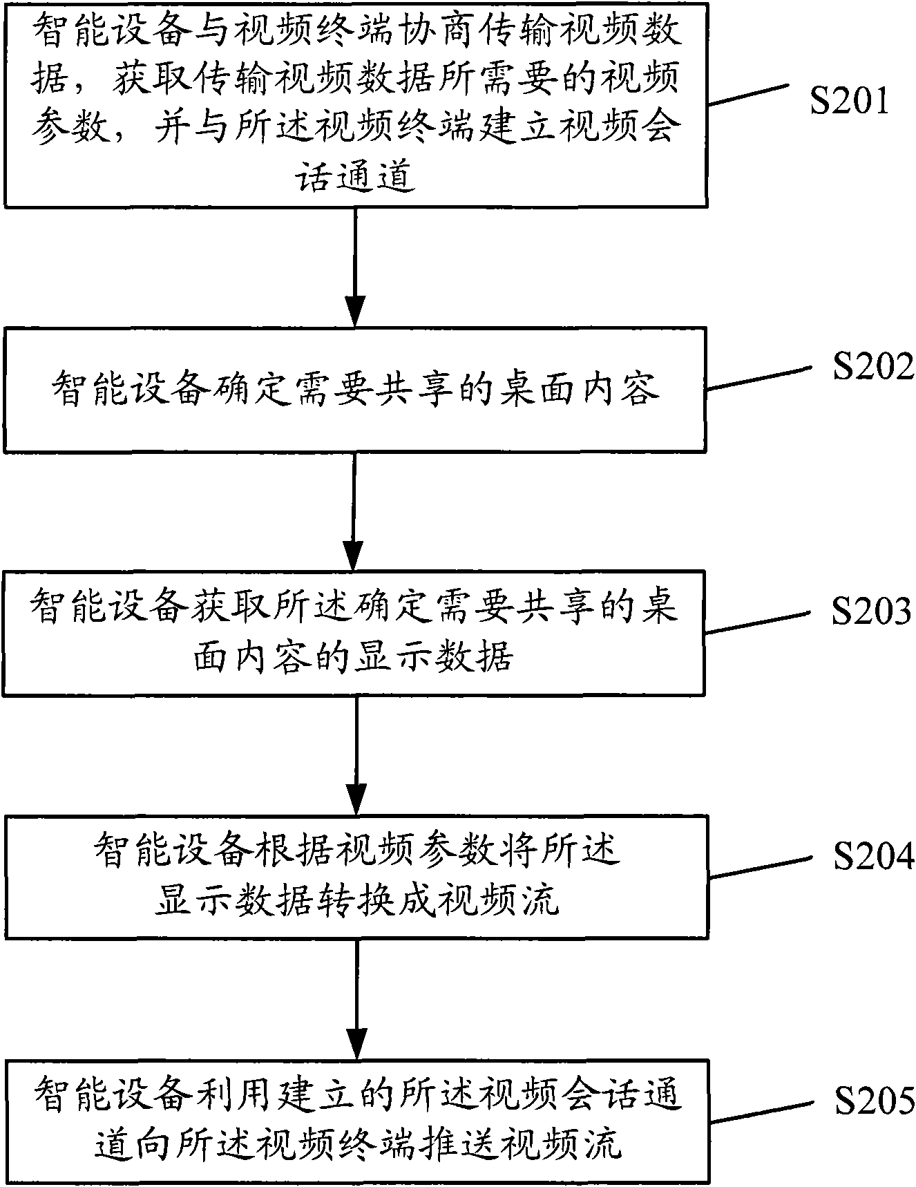 Method for sharing desktop contents and intelligent equipment