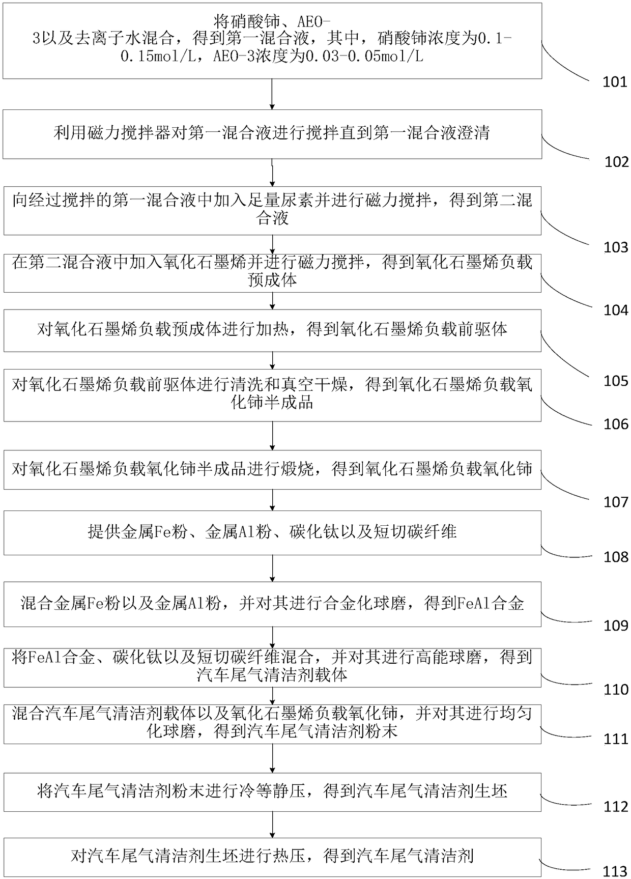 Green and environment-friendly automobile tail gas cleaning agent and preparation method thereof