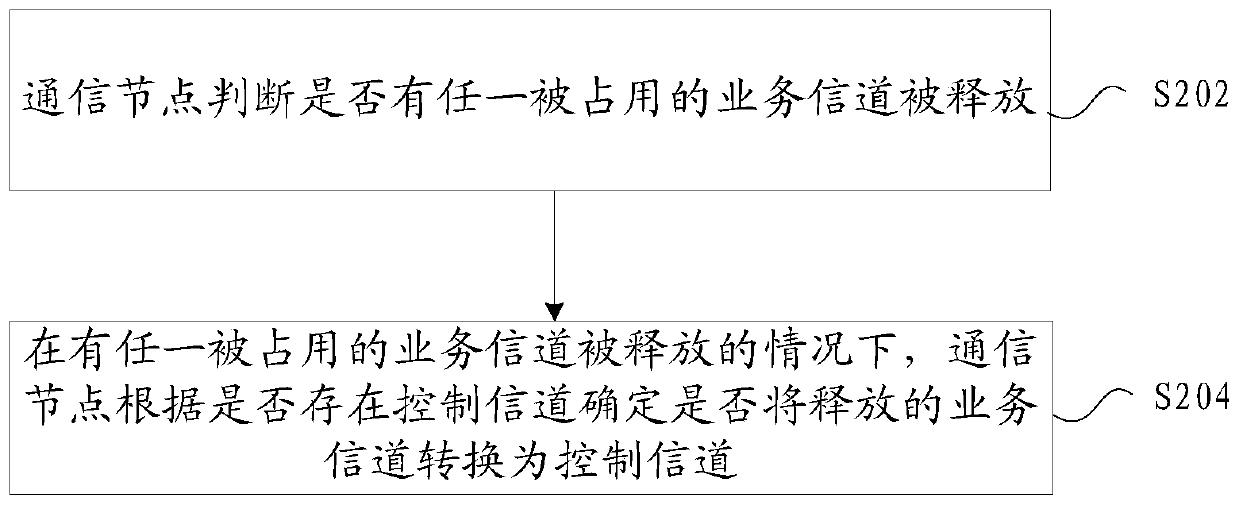 Channel processing method and device and electronic device