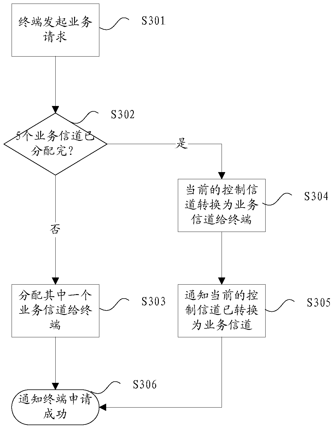 Channel processing method and device and electronic device