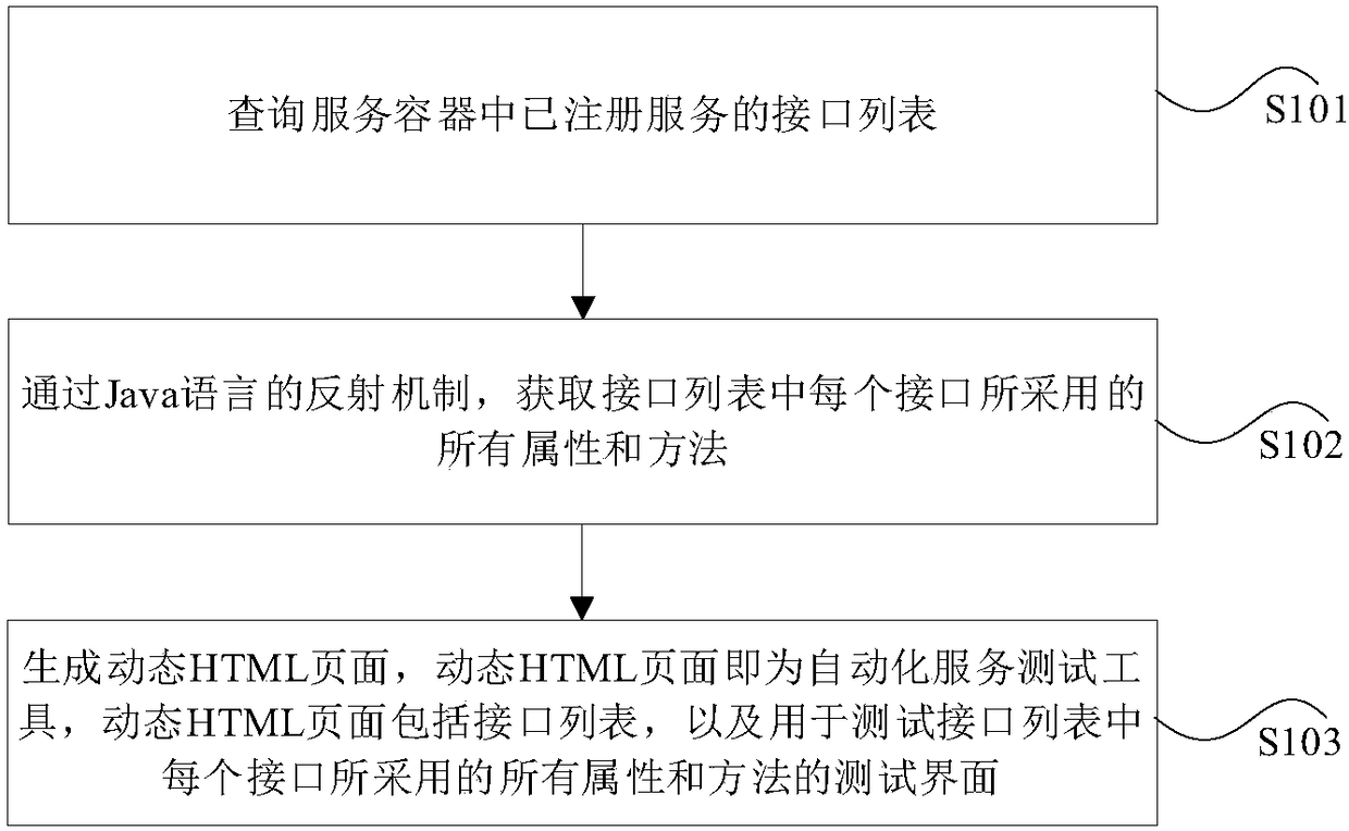 Generation method for automated service testing tool