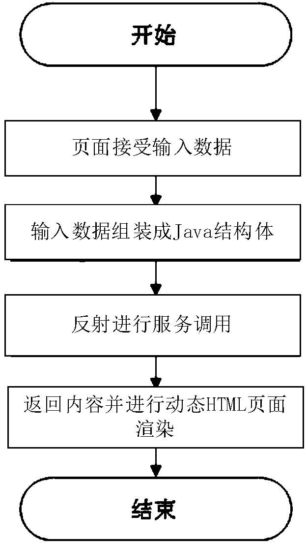 Generation method for automated service testing tool