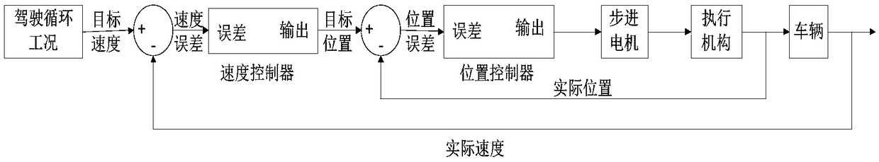 Robot driving system for vehicle testing and control method