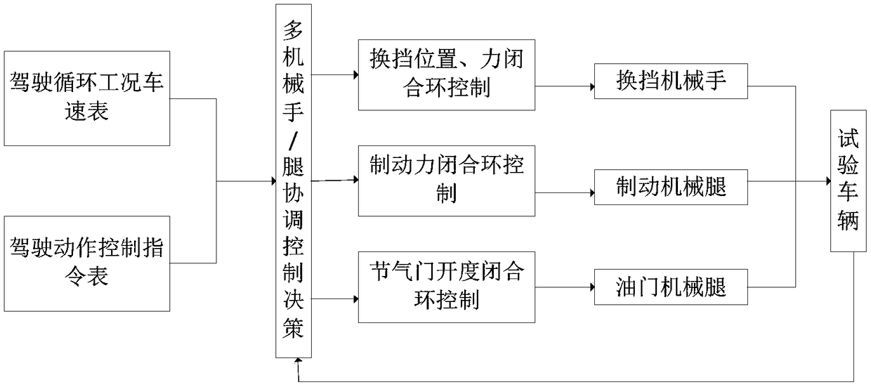 Robot driving system for vehicle testing and control method