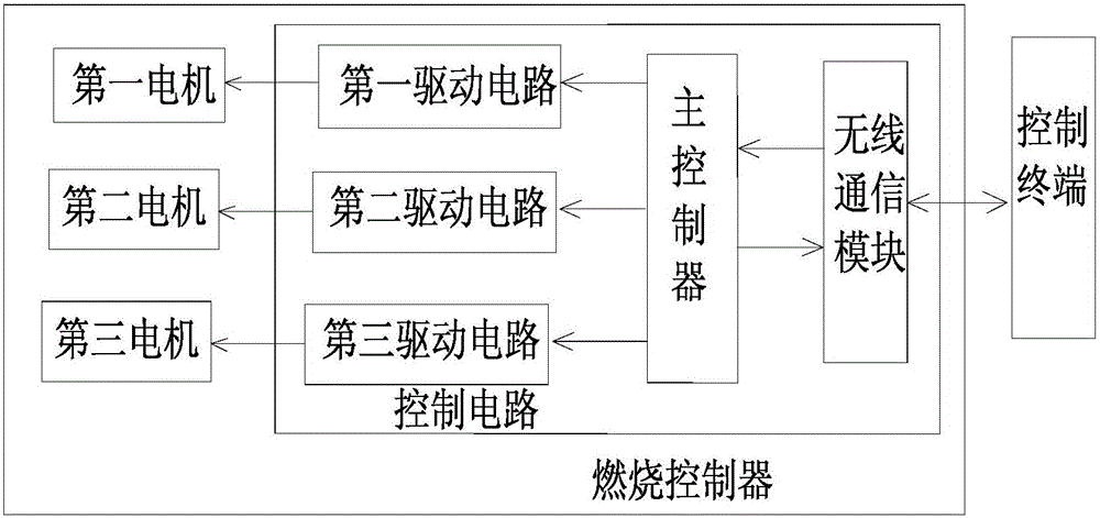 Remotely-controllable safety and energy-saving combustion device