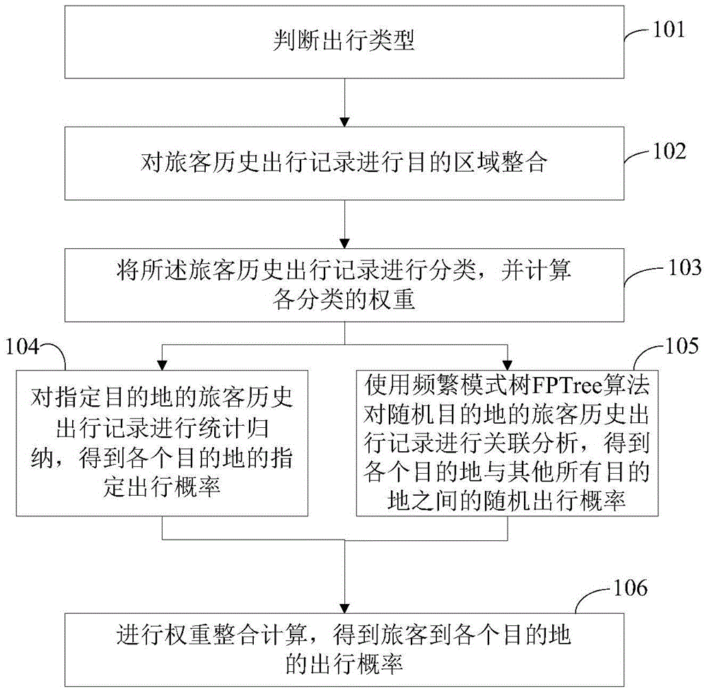 Passenger destination prediction method and system