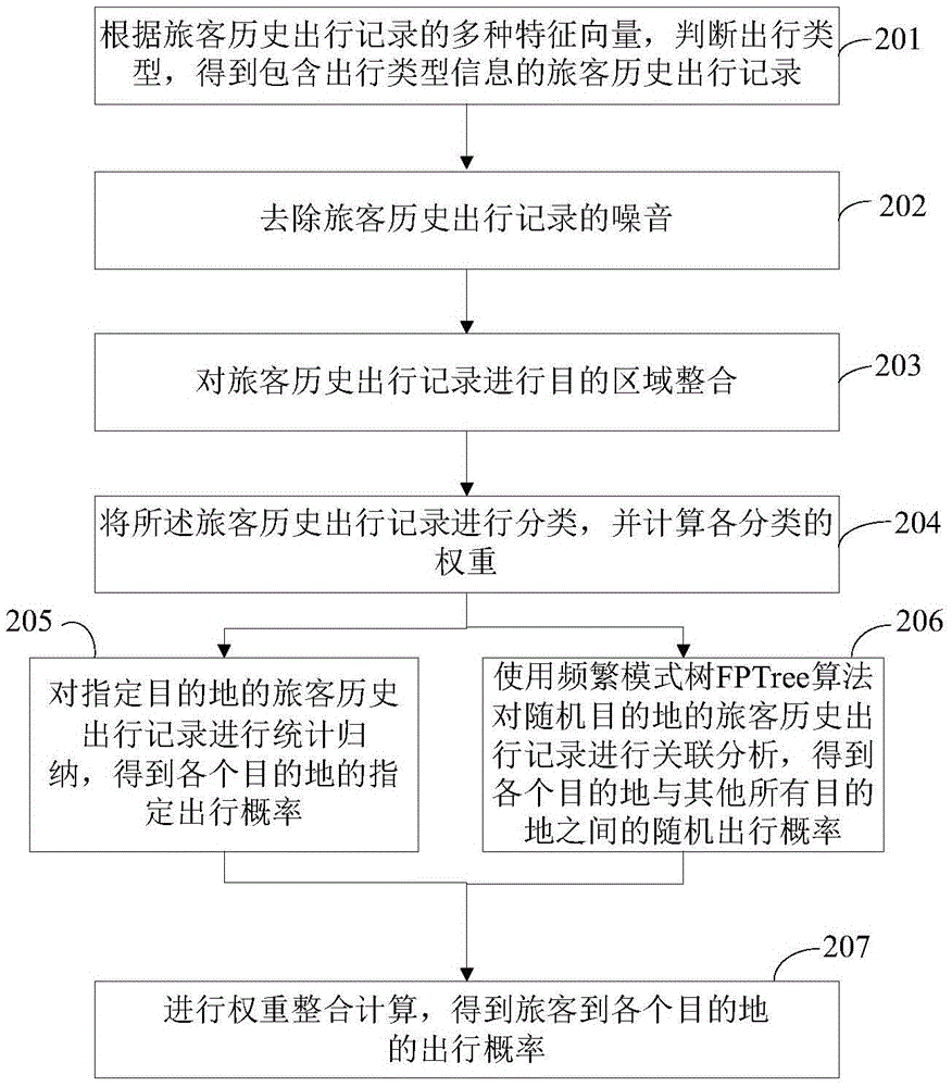 Passenger destination prediction method and system