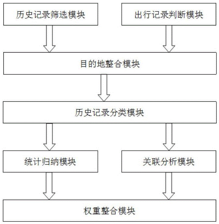 Passenger destination prediction method and system