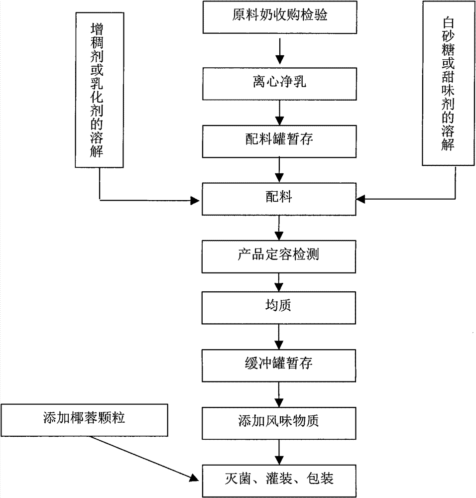 Liquid dairy product with desiccated coconut and preparation method thereof