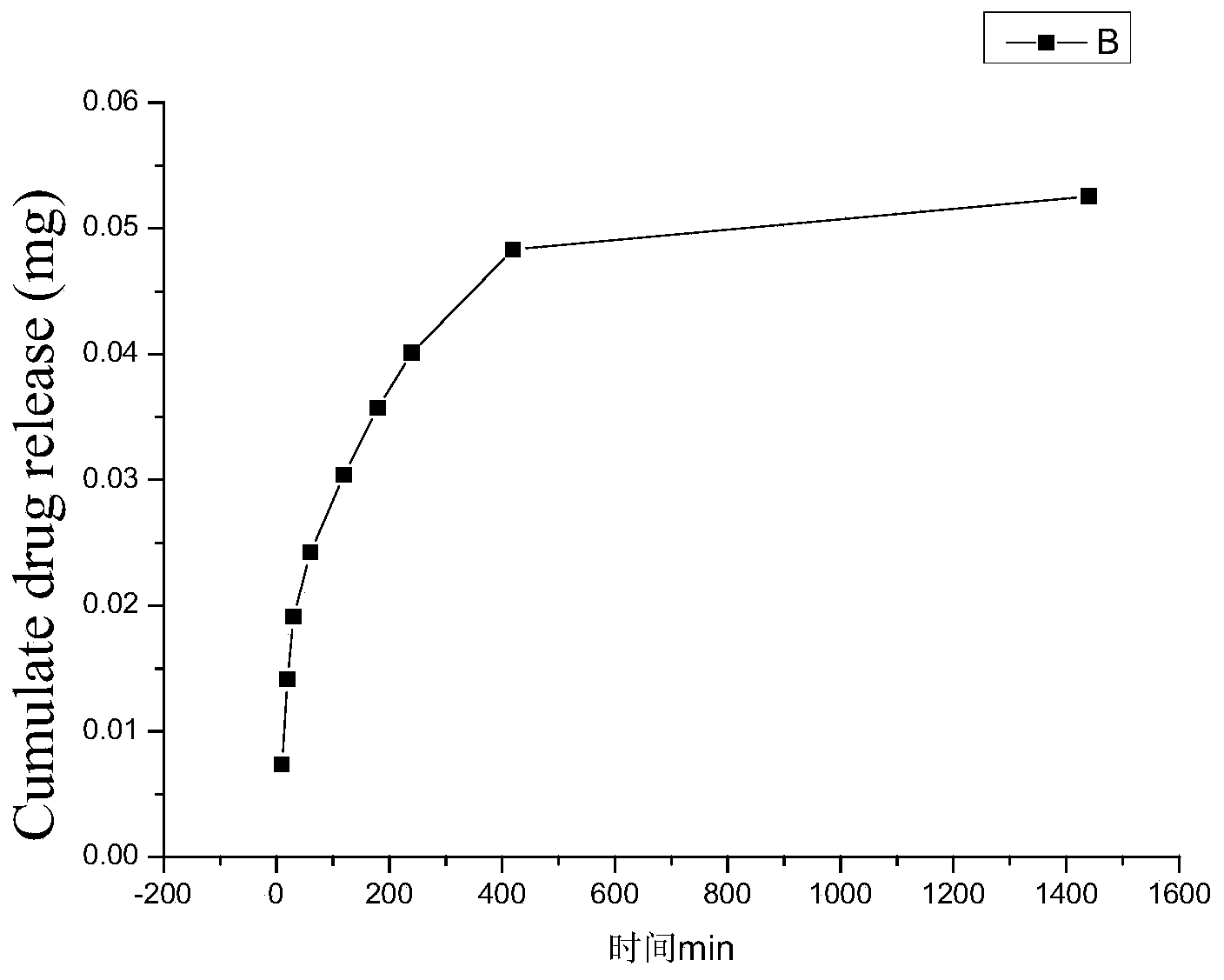 Surface modification method for contact lens with medicine delivery