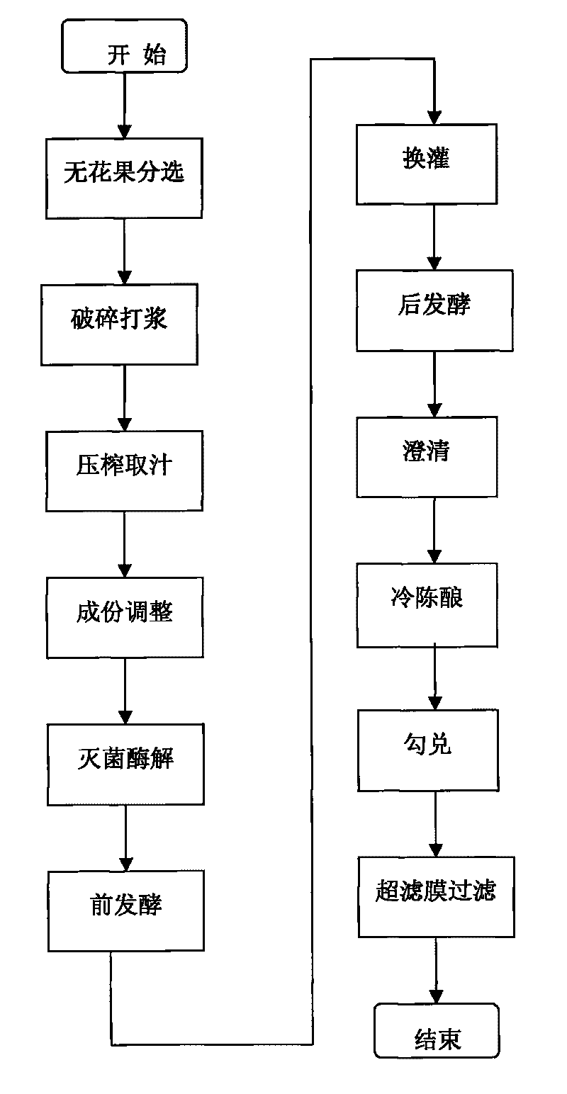 Production method of ficus carica raw juice wine