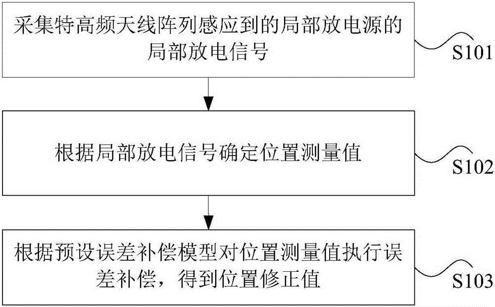 Partial discharge positioning method, device and system