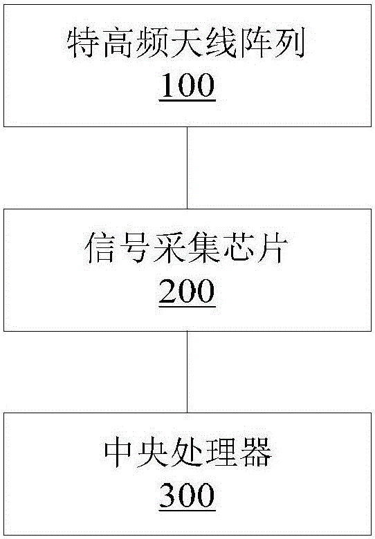 Partial discharge positioning method, device and system