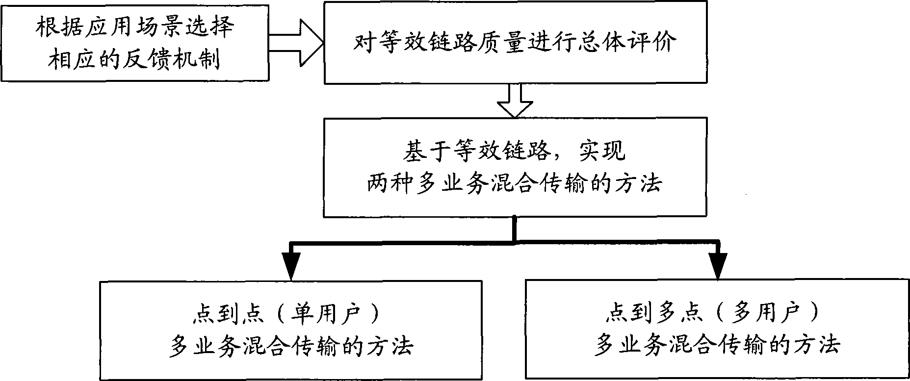 Multi-service mixed transmission implementing method in OFDM cooperation/relay system