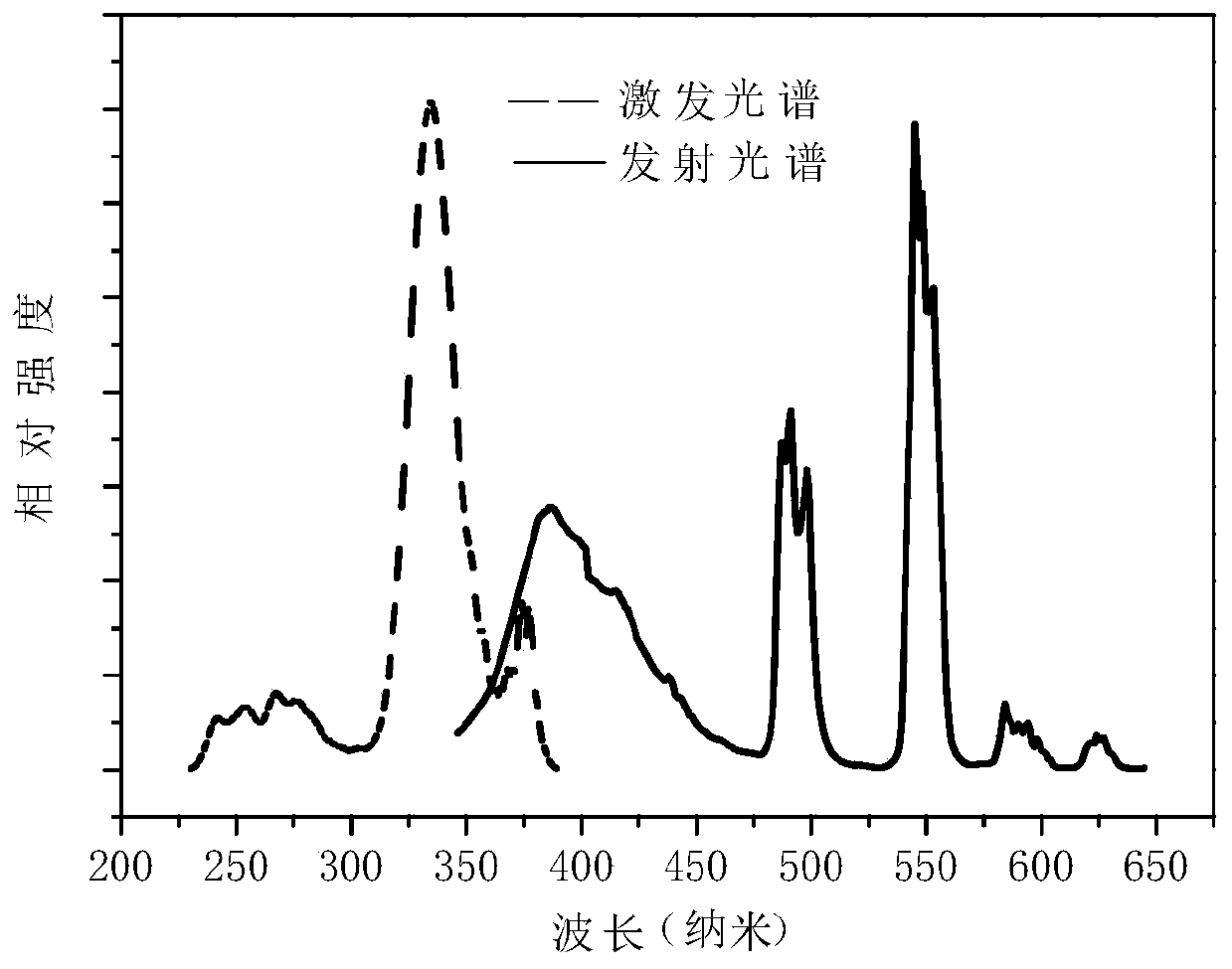 A kind of blue to green color tunable silicate phosphor and preparation method thereof