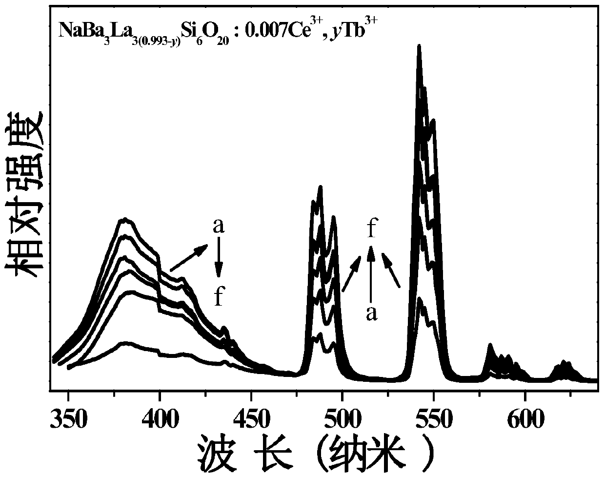 A kind of blue to green color tunable silicate phosphor and preparation method thereof